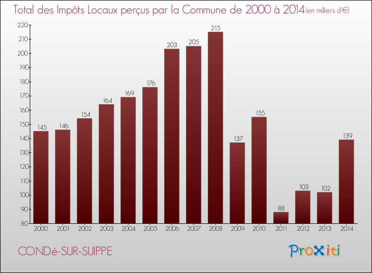 Evolution des Impôts Locaux pour la commune de CONDé-SUR-SUIPPE de 2000 à 2014 Evolution des Impôts Locaux pour CONDé-SUR-SUIPPE de 2000 à 2014