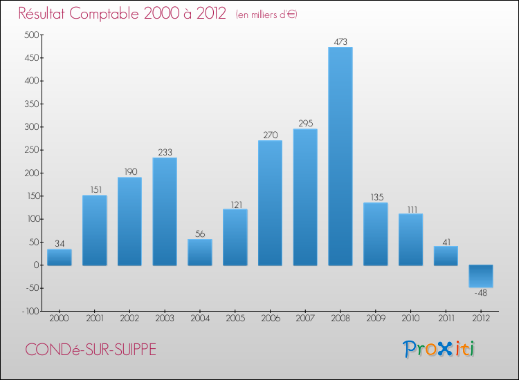 Evolution du résultat comptable pour la commune de CONDé-SUR-SUIPPE de 2000 à 2012 Evolution du résultat comptable pour CONDé-SUR-SUIPPE de 2000 à 2012