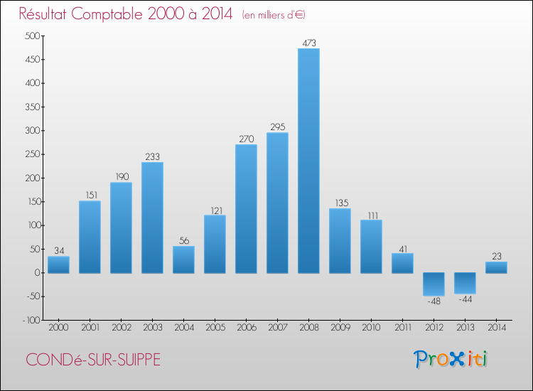 Evolution du résultat comptable pour la commune de CONDé-SUR-SUIPPE de 2000 à 2014 Evolution du résultat comptable pour CONDé-SUR-SUIPPE de 2000 à 2014