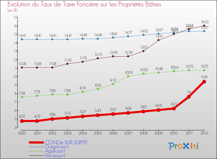 Evolution du taux de la taxe foncière sur le bati pour CONDé-SUR-SUIPPE et les communes proches de 2000 à 2012 Comparaison des taux de taxe foncière sur le bati pour CONDé-SUR-SUIPPE et les communes voisines de 2000 à 2012