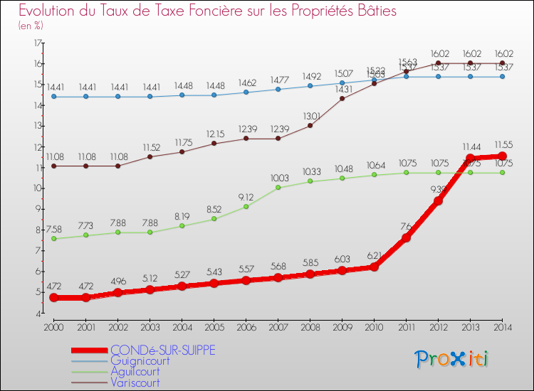 Evolution du taux de la taxe foncière sur le bati pour CONDé-SUR-SUIPPE et les communes proches de 2000 à 2014 Comparaison des taux de taxe foncière sur le bati pour CONDé-SUR-SUIPPE et les communes voisines de 2000 à 2014