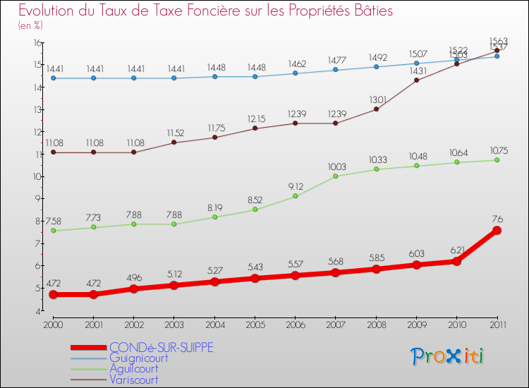 Evolution du taux de la taxe foncière sur le bati pour CONDé-SUR-SUIPPE et les communes proches Comparaison des taux de taxe foncière sur le bati pour CONDé-SUR-SUIPPE et les communes voisines
