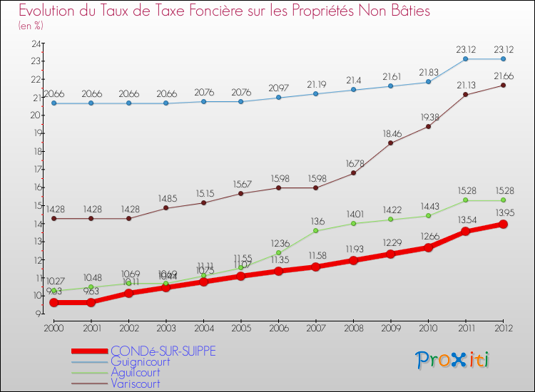 Evolution du taux de la taxe foncière sur les immeubles et terrains non batis pour CONDé-SUR-SUIPPE et les communes proches de 2000 à 2012 Comparaison des taux de la taxe foncière sur les immeubles et terrains non batis pour CONDé-SUR-SUIPPE et les communes voisines de 2000 à 2012