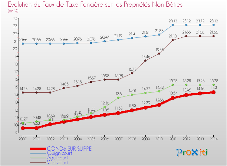 Evolution du taux de la taxe foncière sur les immeubles et terrains non batis pour CONDé-SUR-SUIPPE et les communes proches de 2000 à 2014 Comparaison des taux de la taxe foncière sur les immeubles et terrains non batis pour CONDé-SUR-SUIPPE et les communes voisines de 2000 à 2014