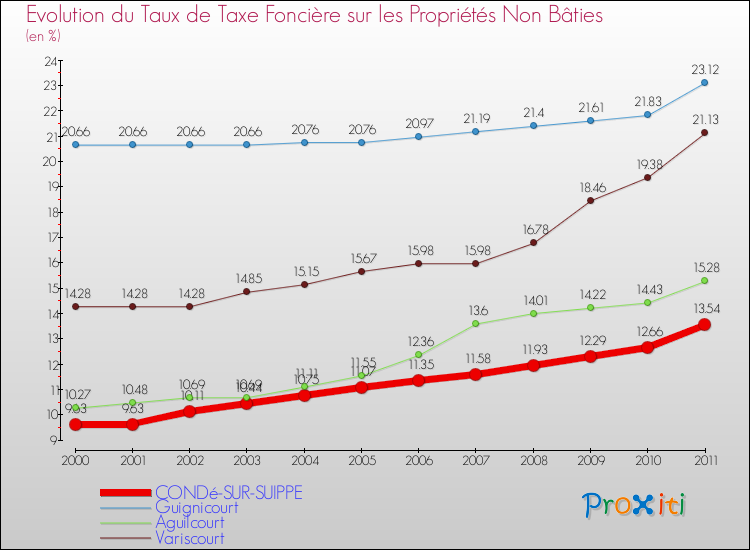 Evolution du taux de la taxe foncière sur les immeubles et terrains non batis pour CONDé-SUR-SUIPPE et les communes proches Comparaison des taux de la taxe foncière sur les immeubles et terrains non batis pour CONDé-SUR-SUIPPE et les communes voisines