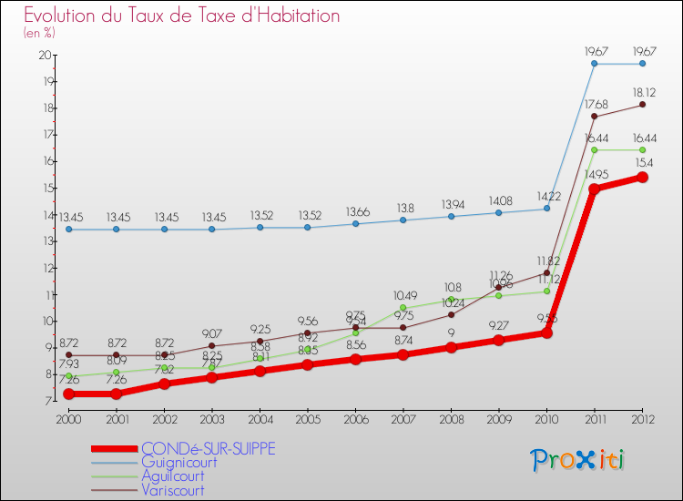 Evolution du taux de la taxe d'habitation pour CONDé-SUR-SUIPPE et les communes proches Comparaison des taux de la taxe d'habitation pour CONDé-SUR-SUIPPE et les communes voisines