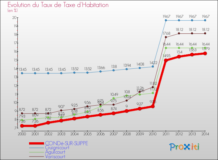 Evolution du taux de la taxe d'habitation pour CONDé-SUR-SUIPPE et les communes proches de 2000 à 2014 Comparaison des taux de la taxe d'habitation pour CONDé-SUR-SUIPPE et les communes voisines de 2000 à 2014