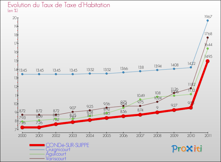 Evolution du taux de la taxe d'habitation pour CONDé-SUR-SUIPPE et les communes proches Comparaison des taux de la taxe d'habitation pour CONDé-SUR-SUIPPE et les communes voisines
