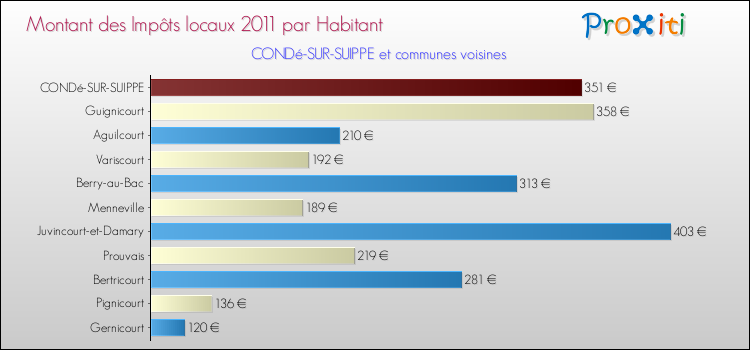 Montant des impôts locaux par Habitant pour CONDé-SUR-SUIPPE et les communes proches Comparaison des impôts locaux par habitant pour CONDé-SUR-SUIPPE et les communes voisines