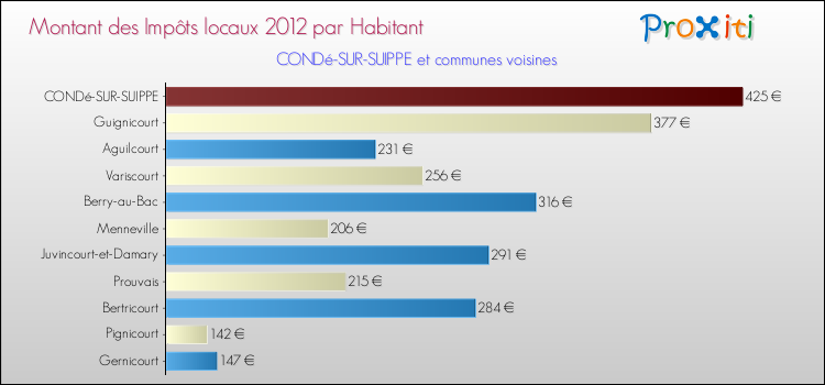 Montant des impôts locaux par Habitant pour CONDé-SUR-SUIPPE et les communes proches Comparaison des impôts locaux par habitant pour CONDé-SUR-SUIPPE et les communes voisines