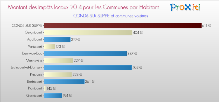 Montant des impôts locaux par Habitant pour CONDé-SUR-SUIPPE et les communes proches en 2014 Comparaison des impôts locaux par habitant pour CONDé-SUR-SUIPPE et les communes voisines en 2014