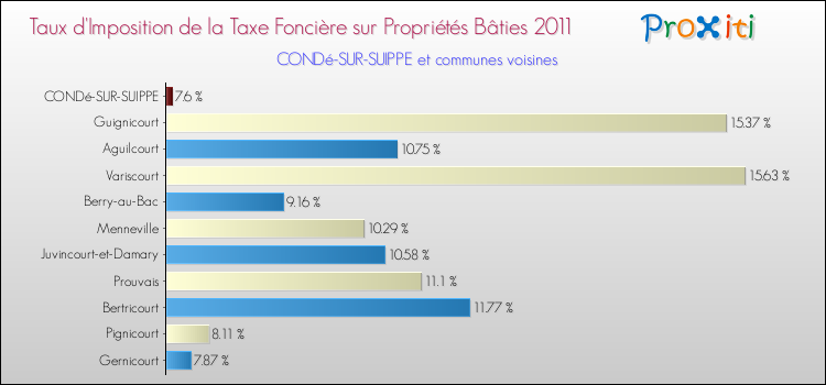 Taux d'imposition de la taxe foncière sur le bati 2011 pour CONDé-SUR-SUIPPE et les communes proches Comparaison des taux d'imposition de la taxe foncière sur le bati 2011 pour CONDé-SUR-SUIPPE et les communes voisines