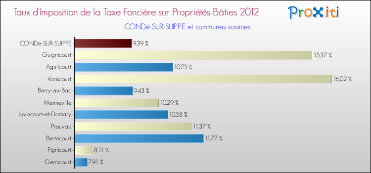Taux d'imposition de la taxe foncière sur le bati 2012 pour CONDé-SUR-SUIPPE et les communes proches Comparaison des taux d'imposition de la taxe foncière sur le bati 2012 pour CONDé-SUR-SUIPPE et les communes voisines