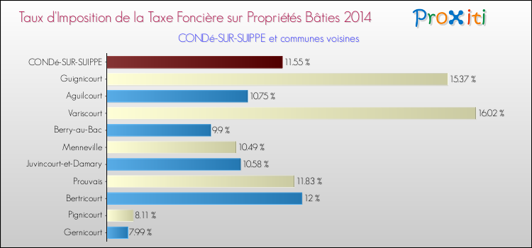 Taux d'imposition de la taxe foncière sur le bati 2014 pour CONDé-SUR-SUIPPE et les communes proches Comparaison des taux d'imposition de la taxe foncière sur le bati 2014 pour CONDé-SUR-SUIPPE et les communes voisines