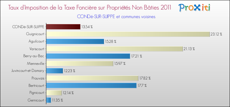 Taux d'imposition de la taxe foncière sur les immeubles et terrains non batis 2011 pour CONDé-SUR-SUIPPE et les communes proches Comparaison des taux d'imposition de la taxe foncière sur les immeubles et terrains non batis 2011 pour CONDé-SUR-SUIPPE et les communes voisines