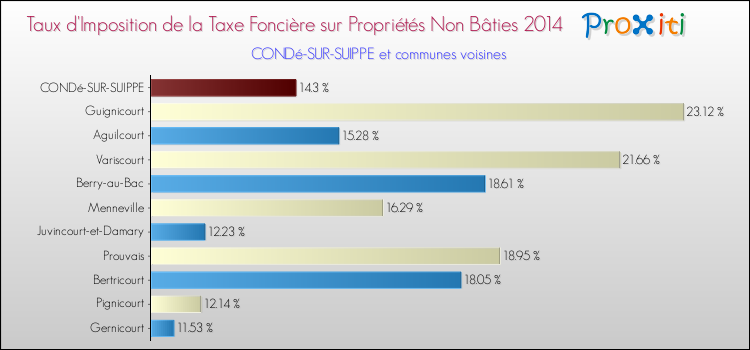 Taux d'imposition de la taxe foncière sur les immeubles et terrains non batis 2014 pour CONDé-SUR-SUIPPE et les communes proches Comparaison des taux d'imposition de la taxe foncière sur les immeubles et terrains non batis 2014 pour CONDé-SUR-SUIPPE et les communes voisines