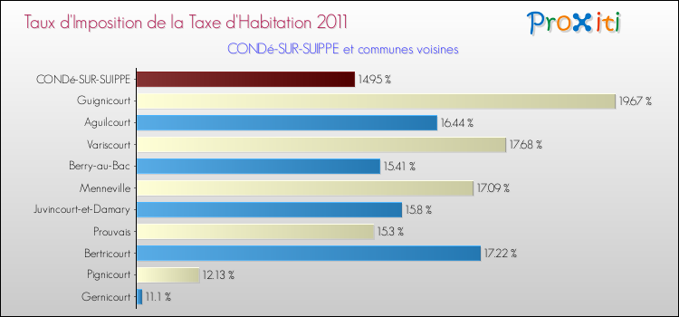 Taux d'imposition de la taxe d'habitation 2011 pour CONDé-SUR-SUIPPE et les communes proches Comparaison des taux d'imposition de la taxe d'habitation 2011 pour CONDé-SUR-SUIPPE et les communes voisines