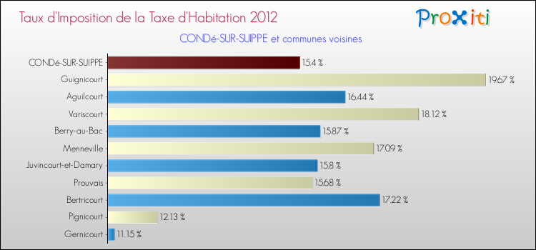 Taux d'imposition de la taxe d'habitation 2012 pour CONDé-SUR-SUIPPE et les communes proches Comparaison des taux d'imposition de la taxe d'habitation 2012 pour CONDé-SUR-SUIPPE et les communes voisines
