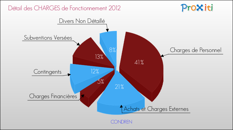 Décomposition des Charges de Fonctionnement 2012 de la commune de CONDREN Charges de Fonctionnement 2012 pour la commune de CONDREN