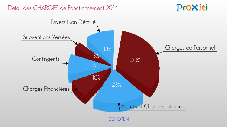 Décomposition des Charges de Fonctionnement 2014 de la commune de CONDREN Charges de Fonctionnement 2014 pour la commune de CONDREN