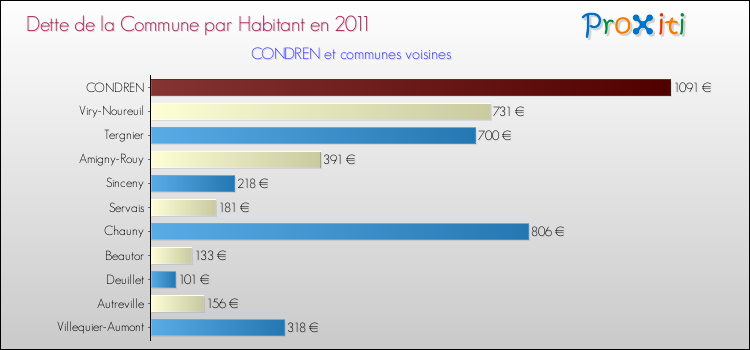 Dette par habitant de la commune en 2011 pour CONDREN et les communes proches Comparaison de la dette par habitant de la commune en 2011 pour CONDREN et les communes voisines