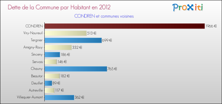 Dette par habitant de la commune en 2012 pour CONDREN et les communes proches Comparaison de la dette par habitant de la commune en 2012 pour CONDREN et les communes voisines