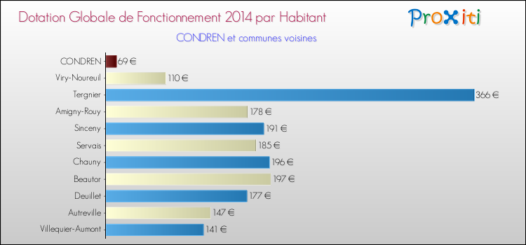 Montant des dotations globales de fonctionnement DGF par Habitant pour CONDREN et les communes proches en 2014. Comparaison des des dotations globales de fonctionnement DGF par habitant pour CONDREN et les communes voisines en 2014.