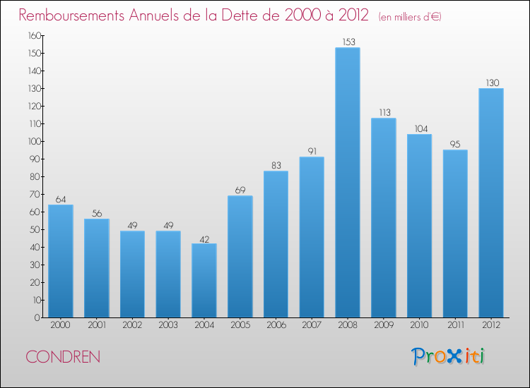 Evolution de l'annuité de la dette pour la commune de CONDREN de 2000 à 2012 Annuités de la dette pour CONDREN de 2000 à 2012