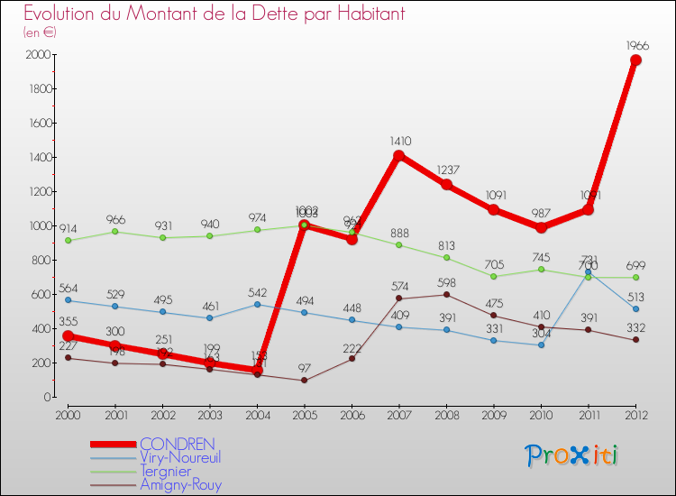 Evolution de la dette par habitant pour la commune de CONDREN et les communes proches de 2000 à 2012 Comparaison de la dette par habitant pour CONDREN et les communes voisines de 2000 à 2012