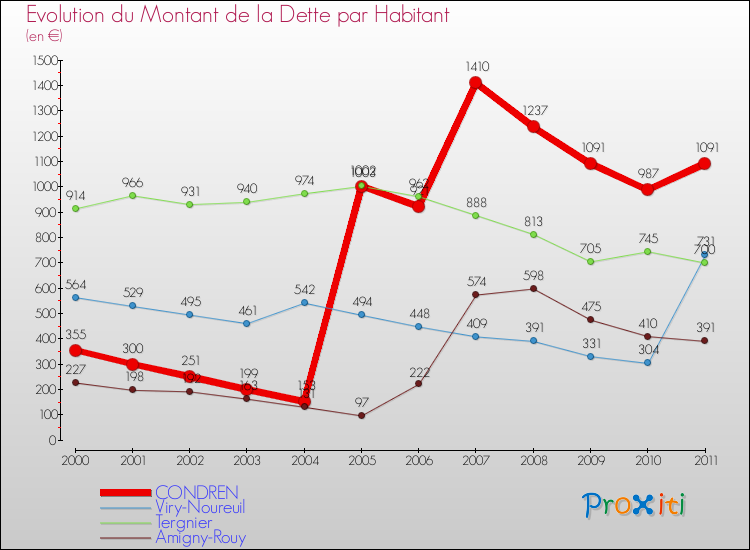 Evolution de la dette par habitant pour la commune de CONDREN et les communes proches Comparaison de la dette par habitant pour CONDREN et les communes voisines