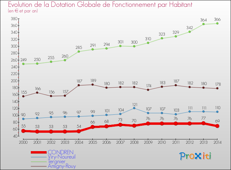 Evolution et montant de la dotation globale de fonctionnement par Habitant pour CONDREN et les communes proches de 2000 à 2014. Comparaison des dotations globales de fonctionnement par habitant pour CONDREN et les communes voisines de 2000 à 2014.