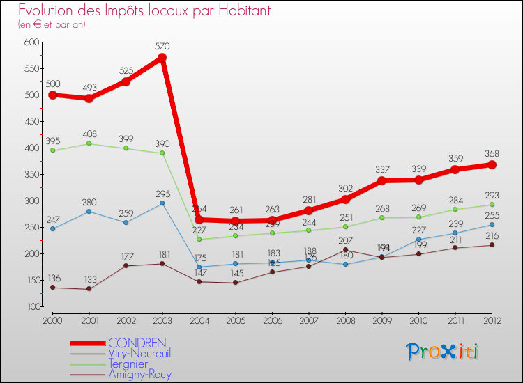 Evolution et montant des impôts locaux par Habitant pour CONDREN et les communes proches Comparaison des impôts locaux par habitant pour CONDREN et les communes voisines