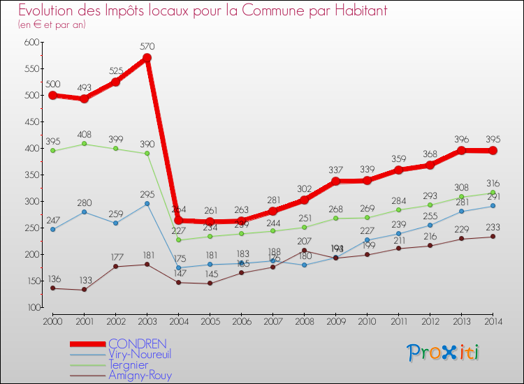 Evolution et montant des impôts locaux par Habitant pour CONDREN et les communes proches de 2000 à 2014 Comparaison des impôts locaux par habitant pour CONDREN et les communes voisines de 2000 à 2014