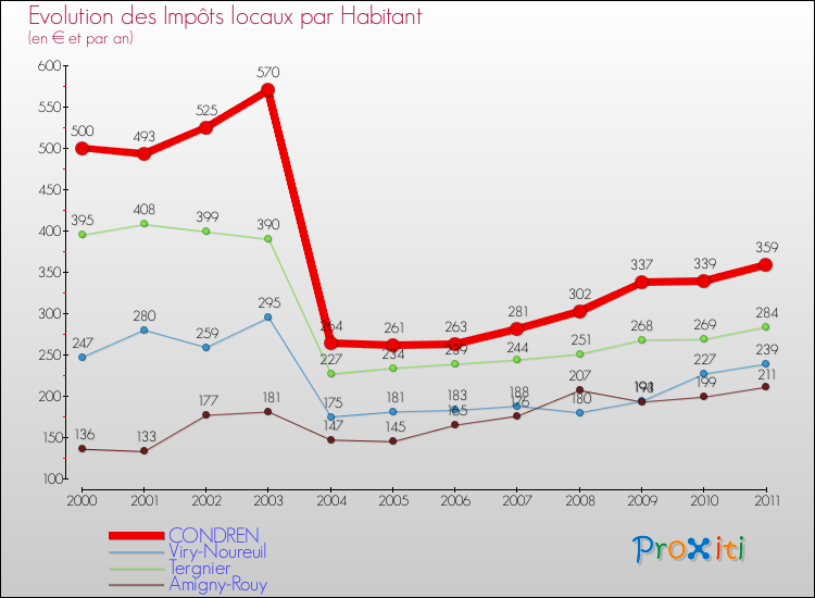Evolution et montant des impôts locaux par Habitant pour CONDREN et les communes proches Comparaison des impôts locaux par habitant pour CONDREN et les communes voisines