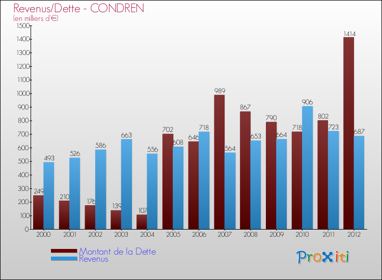 Evolution comparée de la dette et des revenus pour la commune de CONDREN de 2000 à 2012 Comparaison de la dette et des revenus pour CONDREN de 2000 à 2012