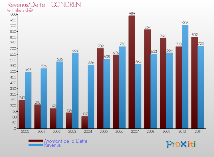 Evolution comparée de la dette et des revenus pour la commune de CONDREN de 2000 à 2011 Comparaison de la dette et des revenus pour CONDREN de 2000 à 2011
