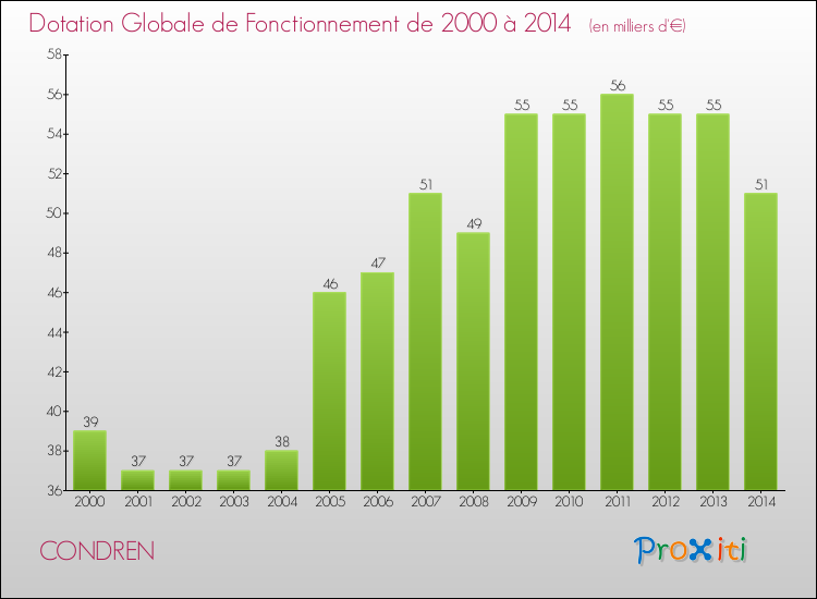 Evolution du montant de la Dotation Globale de Fonctionnement pour la commune de CONDREN de 2000 à 2014 Evolution du montant de la Dotation Globale de Fonctionnement pour CONDREN de 2000 à 2014