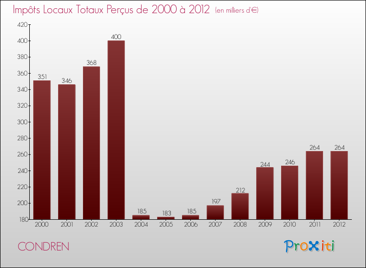 Evolution des Impôts Locaux pour la commune de CONDREN de 2000 à 2012 Evolution des Impôts Locaux pour CONDREN de 2000 à 2012