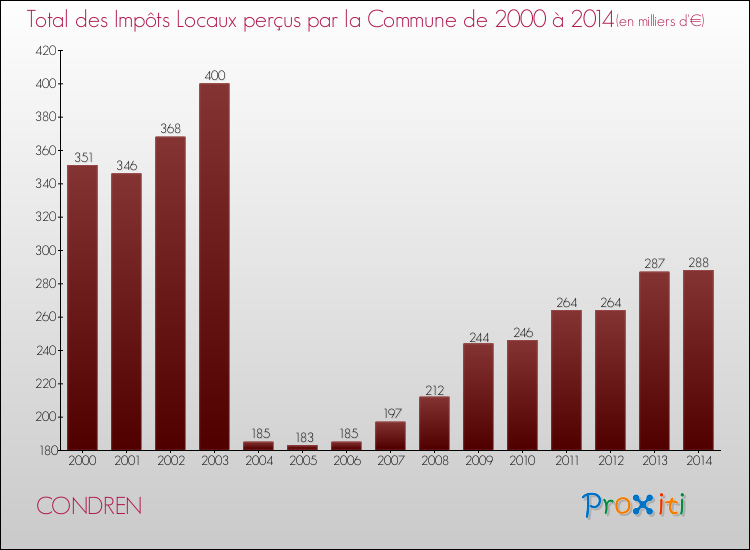Evolution des Impôts Locaux pour la commune de CONDREN de 2000 à 2014 Evolution des Impôts Locaux pour CONDREN de 2000 à 2014