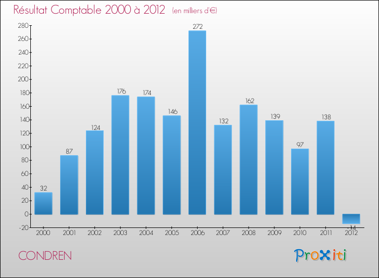 Evolution du résultat comptable pour la commune de CONDREN de 2000 à 2012 Evolution du résultat comptable pour CONDREN de 2000 à 2012