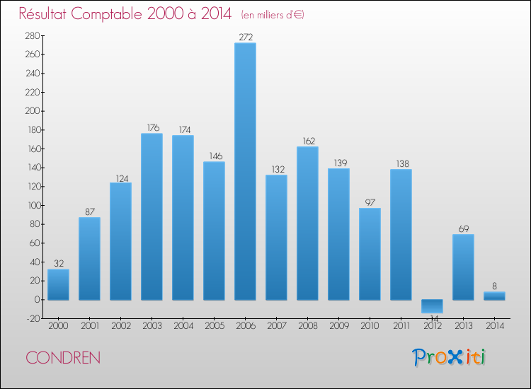 Evolution du résultat comptable pour la commune de CONDREN de 2000 à 2014 Evolution du résultat comptable pour CONDREN de 2000 à 2014