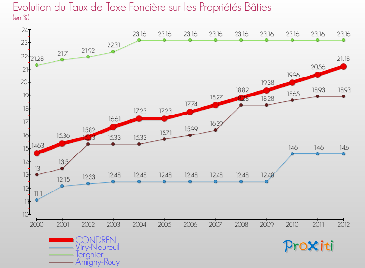Evolution du taux de la taxe foncière sur le bati pour CONDREN et les communes proches de 2000 à 2012 Comparaison des taux de taxe foncière sur le bati pour CONDREN et les communes voisines de 2000 à 2012