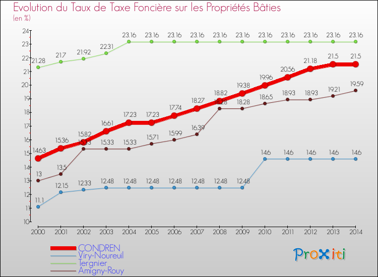 Evolution du taux de la taxe foncière sur le bati pour CONDREN et les communes proches de 2000 à 2014 Comparaison des taux de taxe foncière sur le bati pour CONDREN et les communes voisines de 2000 à 2014