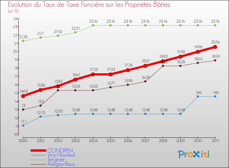 Evolution du taux de la taxe foncière sur le bati pour CONDREN et les communes proches Comparaison des taux de taxe foncière sur le bati pour CONDREN et les communes voisines