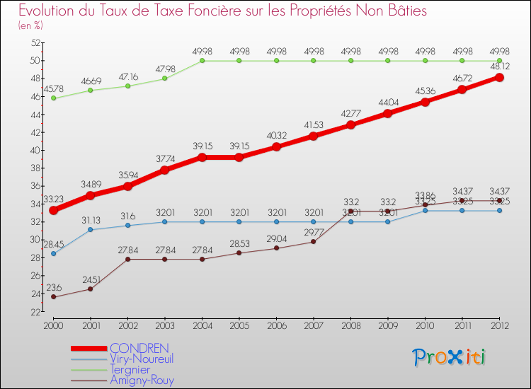 Evolution du taux de la taxe foncière sur les immeubles et terrains non batis pour CONDREN et les communes proches de 2000 à 2012 Comparaison des taux de la taxe foncière sur les immeubles et terrains non batis pour CONDREN et les communes voisines de 2000 à 2012
