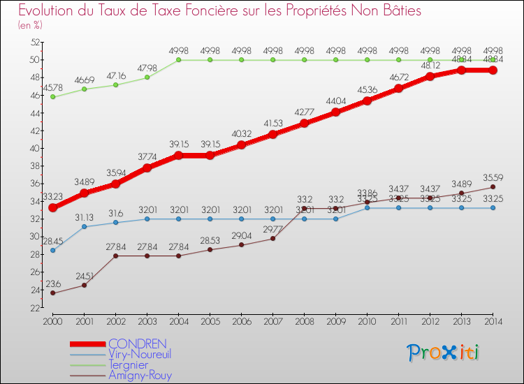 Evolution du taux de la taxe foncière sur les immeubles et terrains non batis pour CONDREN et les communes proches de 2000 à 2014 Comparaison des taux de la taxe foncière sur les immeubles et terrains non batis pour CONDREN et les communes voisines de 2000 à 2014