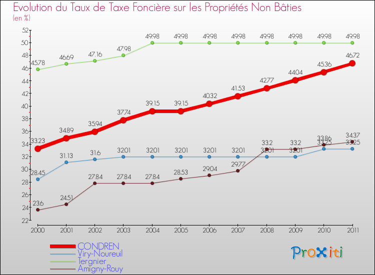 Evolution du taux de la taxe foncière sur les immeubles et terrains non batis pour CONDREN et les communes proches Comparaison des taux de la taxe foncière sur les immeubles et terrains non batis pour CONDREN et les communes voisines