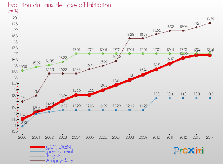 Evolution du taux de la taxe d'habitation pour CONDREN et les communes proches de 2000 à 2014 Comparaison des taux de la taxe d'habitation pour CONDREN et les communes voisines de 2000 à 2014