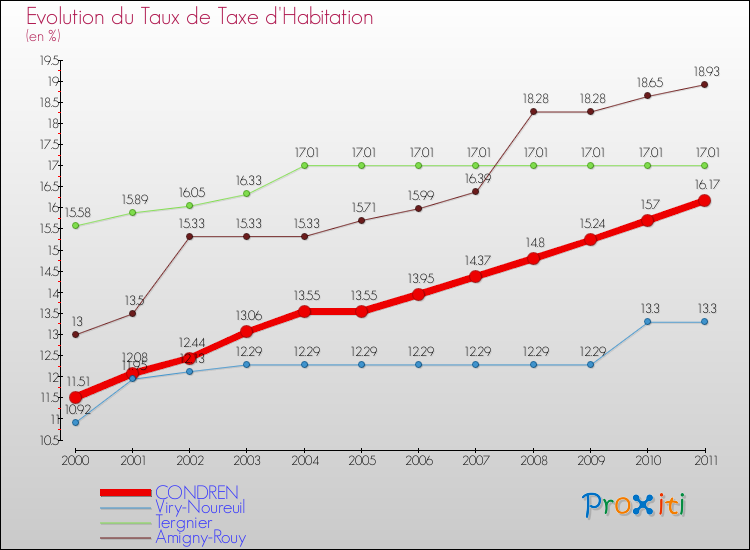 Evolution du taux de la taxe d'habitation pour CONDREN et les communes proches Comparaison des taux de la taxe d'habitation pour CONDREN et les communes voisines