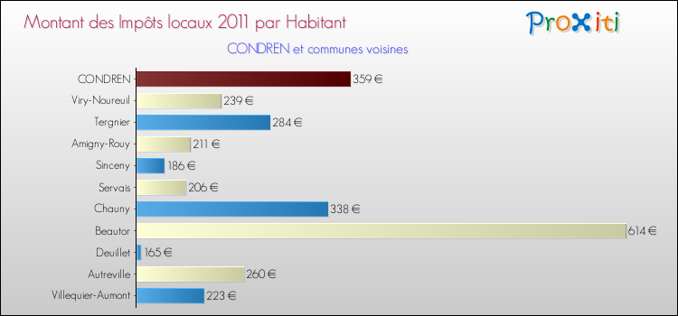 Montant des impôts locaux par Habitant pour CONDREN et les communes proches Comparaison des impôts locaux par habitant pour CONDREN et les communes voisines